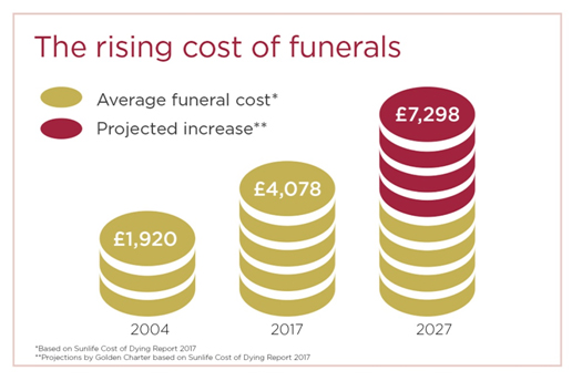 Funeral costs